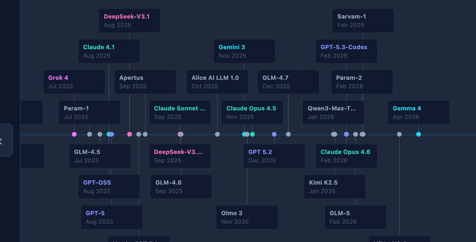 Nice timeline of LLMs from 2018 to 2026 Preview image of the work "A Timeline of LLMs โณ โจ: Look how these are growing!"