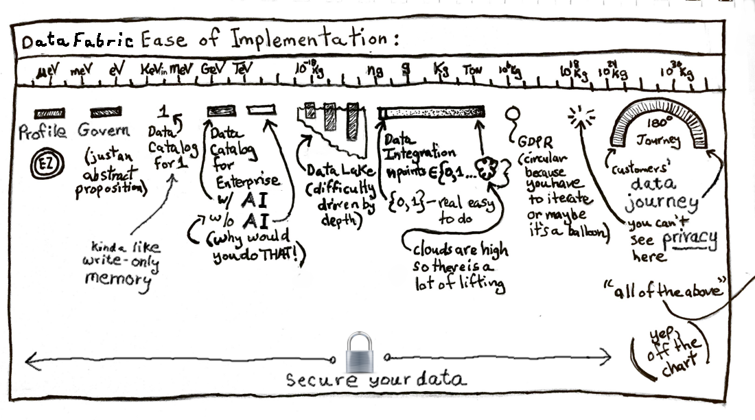 Cartoon of a time-line to implement the many facets of a data fabric